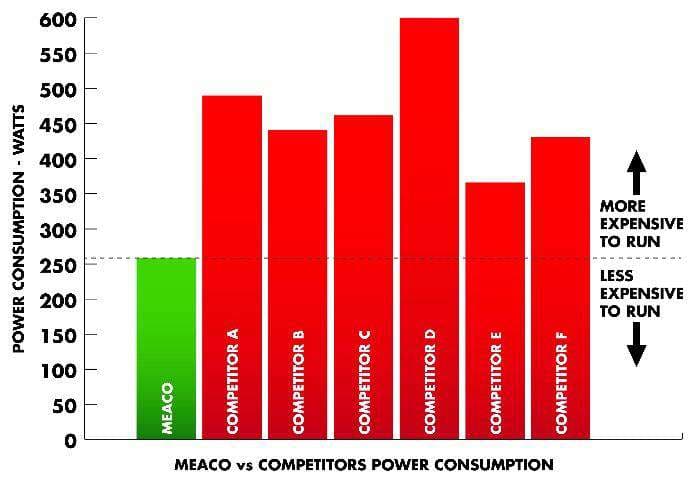 Meaco 20L Low Energy Dehumidifier & Air Purifier